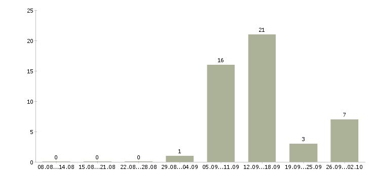 Работа работаем не выходя из дома в Калининграде - Число вакансий в Калининграде по специальности работаем не выходя из дома за 2 месяца