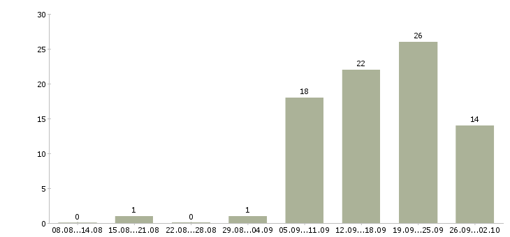 Работа свободный менеджер в Калуге - Число вакансий в Калуге по специальности свободный менеджер за 2 месяца