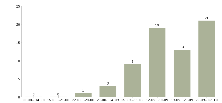 Работа приглашаем сотрудников в Кемерово - Число вакансий в Кемерово по специальности приглашаем сотрудников за 2 месяца