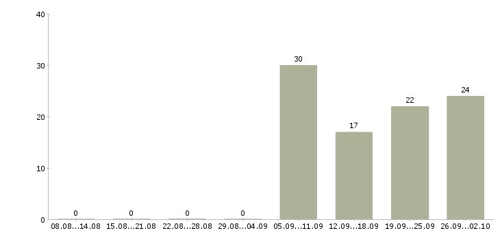 Работа бухгалтер оп в Кирове - Число вакансий в Кирове по специальности бухгалтер оп за 2 месяца