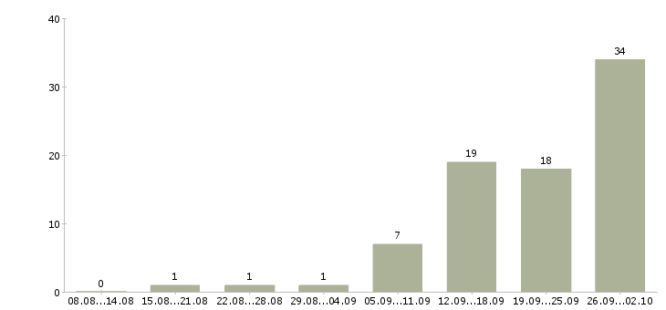 Работа менеджер по активному поиску клиентов в Кирове - Число вакансий в Кирове по специальности менеджер по активному поиску клиентов за 2 месяца