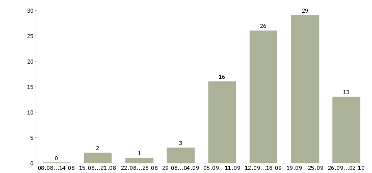 Работа менеджер по размещению в Кирове - Число вакансий в Кирове по специальности менеджер по размещению за 2 месяца