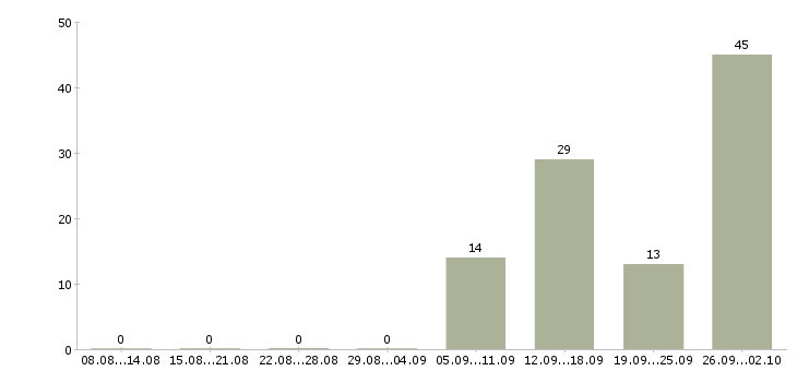 Работа менеджер продаж не активные в Кирове - Число вакансий в Кирове по специальности менеджер продаж не активные за 2 месяца