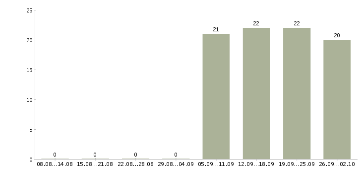 Работа администратор по персоналу в Клине - Число вакансий в Клине по специальности администратор по персоналу за 2 месяца