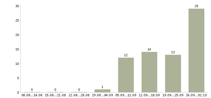 Работа менеджер по продажам финансовых услуг в Краснодаре - Число вакансий в Краснодаре по специальности менеджер по продажам финансовых услуг за 2 месяца