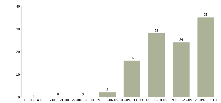 Работа сотрудник с юридическим образованием в Краснодаре - Число вакансий в Краснодаре по специальности сотрудник с юридическим образованием за 2 месяца