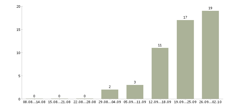 Работа специалист по прямым продажам в Краснодаре - Число вакансий в Краснодаре по специальности специалист по прямым продажам за 2 месяца