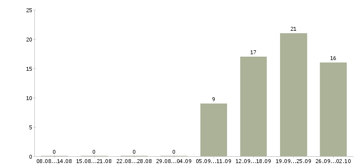 Работа специалист по финансовым вопросам в Краснодаре - Число вакансий в Краснодаре по специальности специалист по финансовым вопросам за 2 месяца