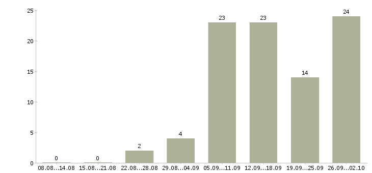 Работа удаленный сотрудник с обучением в Краснодаре - Число вакансий в Краснодаре по специальности удаленный сотрудник с обучением за 2 месяца