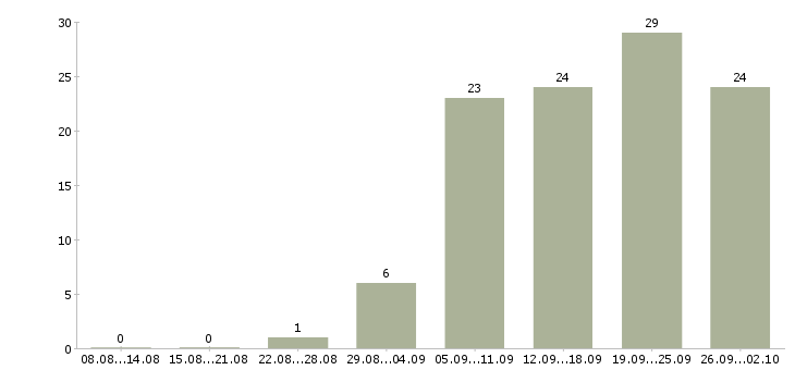 Работа сотрудник торгового зала в Красноярске - Число вакансий в Красноярске по специальности сотрудник торгового зала за 2 месяца