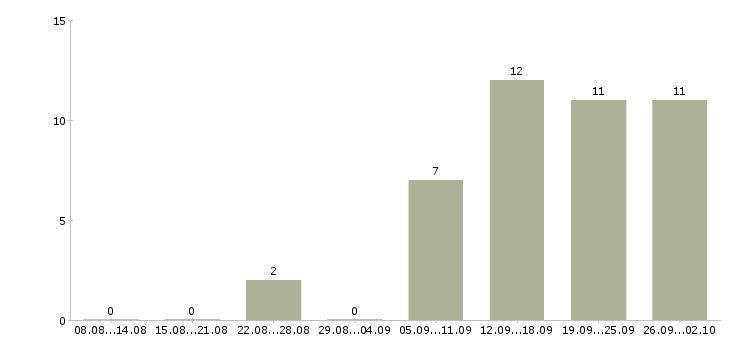 Работа для работы требуются люди в Кургане - Число вакансий в Кургане по специальности для работы требуются люди за 2 месяца