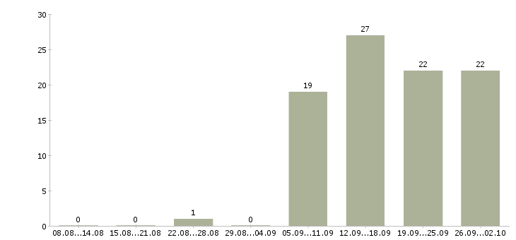 Работа unix администратор в Москве - Число вакансий в Москве по специальности unix администратор за 2 месяца