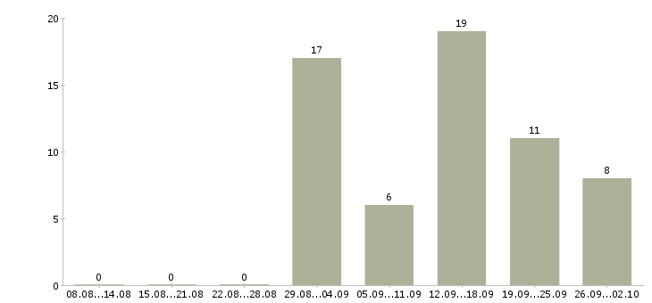 Работа инженер по ремонту ноутбуков в Москве - Число вакансий в Москве по специальности инженер по ремонту ноутбуков за 2 месяца