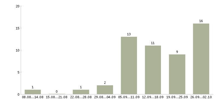 Работа педагог по раннему развитию детей в Москве - Число вакансий в Москве по специальности педагог по раннему развитию детей за 2 месяца