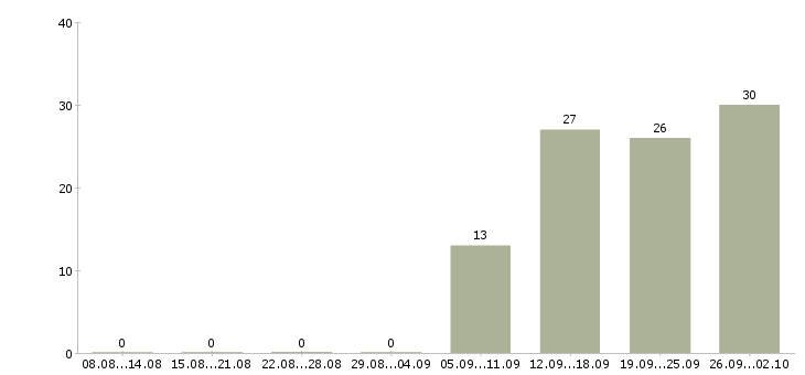 Работа разработчик ruby в Москве - Число вакансий в Москве по специальности разработчик ruby за 2 месяца