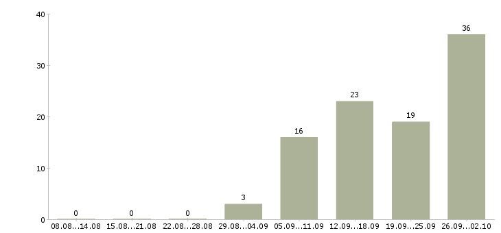 Работа руководитель налоговой группы в Москве - Число вакансий в Москве по специальности руководитель налоговой группы за 2 месяца