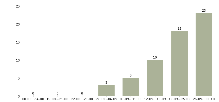 Работа грузчик сменный в Оренбурге - Число вакансий в Оренбурге по специальности грузчик сменный за 2 месяца
