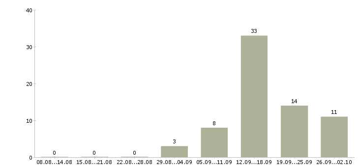 Работа менеджер по привлечению клиентов в Оренбурге - Число вакансий в Оренбурге по специальности менеджер по привлечению клиентов за 2 месяца