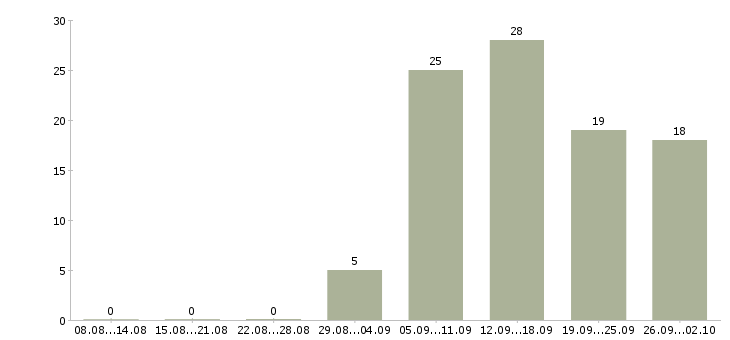 Работа сотрудники на удаленную работу в Пензе - Число вакансий в Пензе по специальности сотрудники на удаленную работу за 2 месяца