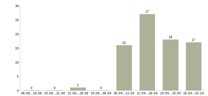 Работа менеджер поддержки продаж в Перми - Число вакансий в Перми по специальности менеджер поддержки продаж за 2 месяца