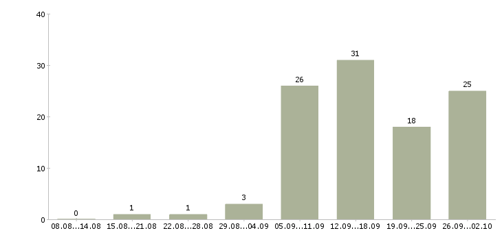 Работа сотрудники для удаленной работы в Перми - Число вакансий в Перми по специальности сотрудники для удаленной работы за 2 месяца