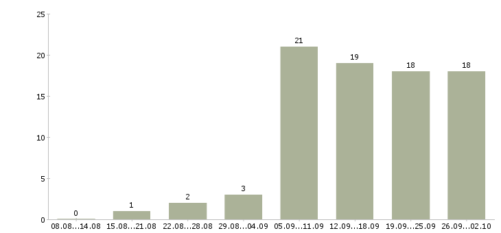 Работа официальная в интернете в Саранске - Число вакансий в Саранске по специальности официальная в интернете за 2 месяца