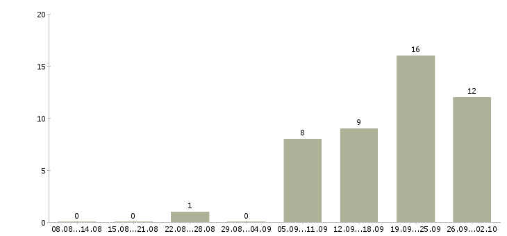 Работа техник гсм в Саратове - Число вакансий в Саратове по специальности техник гсм за 2 месяца