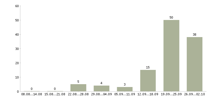Работа агент по заключению договоров в Сочи - Число вакансий в Сочи по специальности агент по заключению договоров за 2 месяца