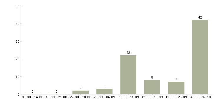 Работа удобная на дому в Ставрополе - Число вакансий в Ставрополе по специальности удобная на дому за 2 месяца