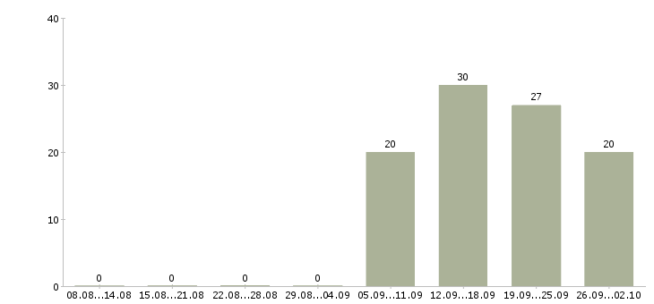 Работа мобильный менеджер в Твери - Число вакансий в Твери по специальности мобильный менеджер за 2 месяца