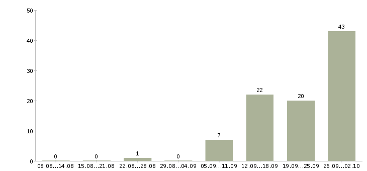 Работа менеджер на дому в интернете в Туле - Число вакансий в Туле по специальности менеджер на дому в интернете за 2 месяца