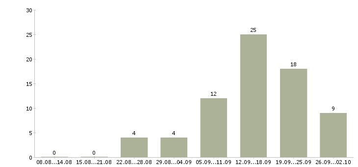 Работа менеджер по работе с рекламой в Тюмени - Число вакансий в Тюмени по специальности менеджер по работе с рекламой за 2 месяца