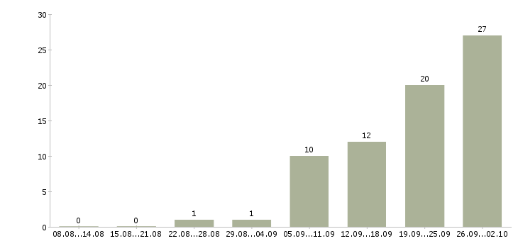 Работа водитель с правами категории с в Уфе - Число вакансий в Уфе по специальности водитель с правами категории с за 2 месяца