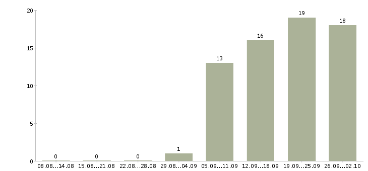Работа консультант в крупную компанию в Хабаровске - Число вакансий в Хабаровске по специальности консультант в крупную компанию за 2 месяца