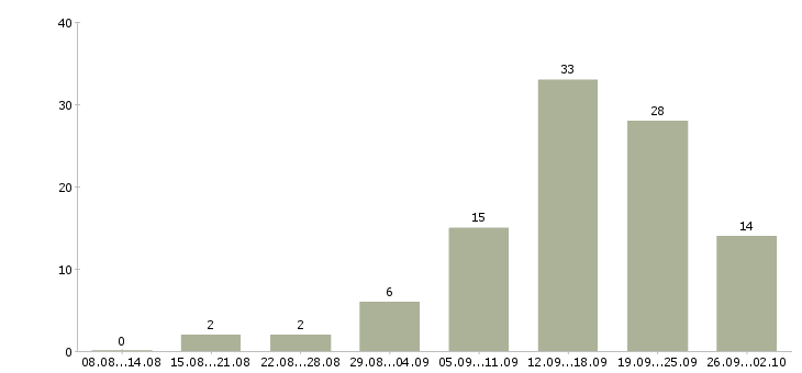 Работа менеджер по размещению в Хабаровске - Число вакансий в Хабаровске по специальности менеджер по размещению за 2 месяца