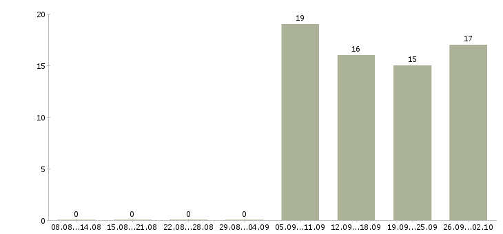 Работа специалист отдела качества в Хабаровске - Число вакансий в Хабаровске по специальности специалист отдела качества за 2 месяца