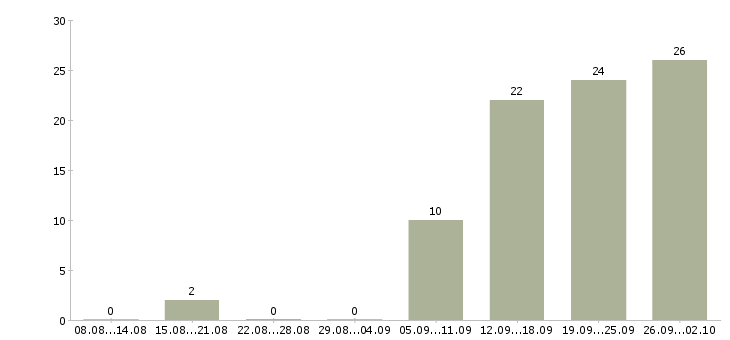 Работа требуются сотрудники в компанию в Чебоксарах - Число вакансий в Чебоксарах по специальности требуются сотрудники в компанию за 2 месяца