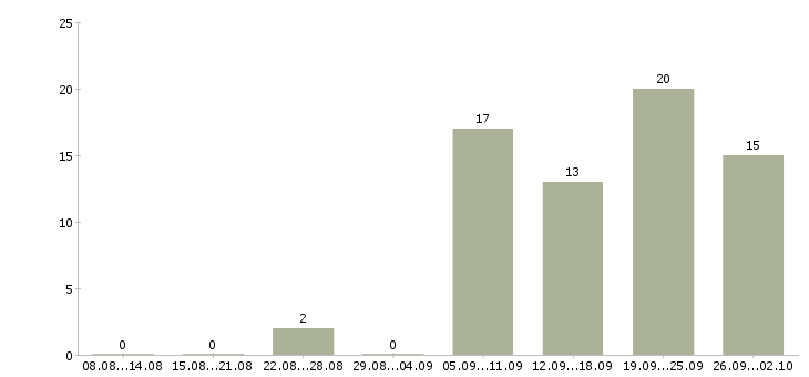 Работа консультант на кассу в Челябинске - Число вакансий в Челябинске по специальности консультант на кассу за 2 месяца