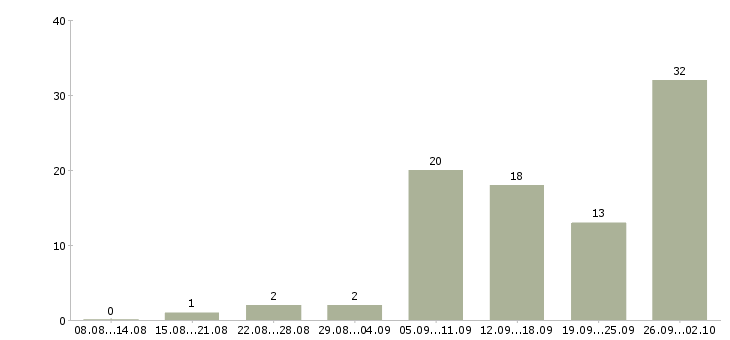 Работа менеджер в торговле в Челябинске - Число вакансий в Челябинске по специальности менеджер в торговле за 2 месяца