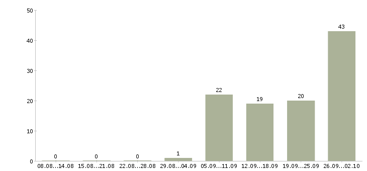 Работа сотрудник по кадровой работы в Челябинске - Число вакансий в Челябинске по специальности сотрудник по кадровой работы за 2 месяца