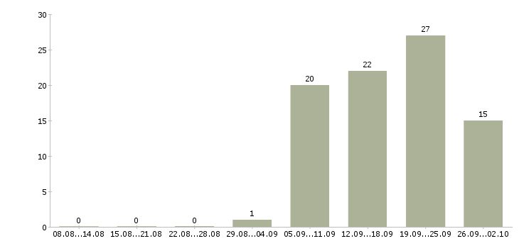 Работа менеджер по розничным продажам в Ярославле - Число вакансий в Ярославле по специальности менеджер по розничным продажам за 2 месяца
