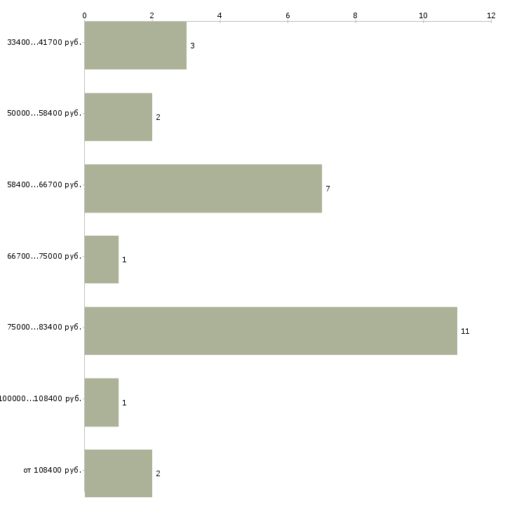 Найти работу ассистент генерального директора  - График распределения вакансий «ассистент генерального директора» по зарплате