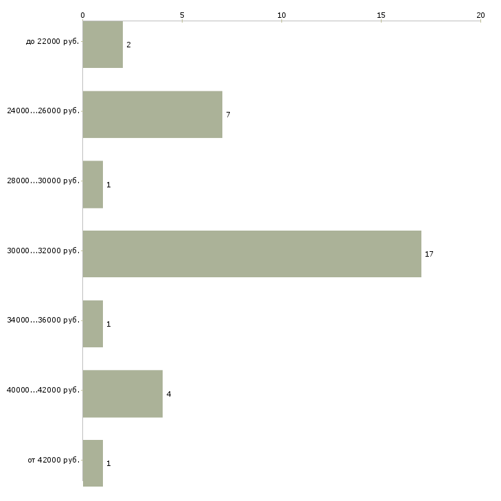 Найти работу ассистент менеджера по подбору персоналу  - График распределения вакансий «ассистент менеджера по подбору персоналу» по зарплате