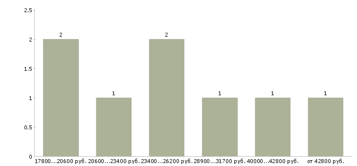 Найти работу для административных распоряжений  - График распределения вакансий «для административных распоряжений» по зарплате