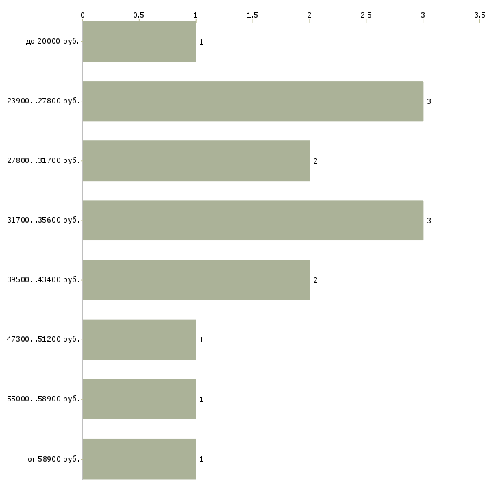 Найти работу инженер по стандартизации  - График распределения вакансий «инженер по стандартизации» по зарплате