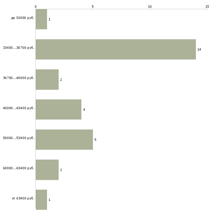 Найти работу консультант по аренде  - График распределения вакансий «консультант по аренде» по зарплате