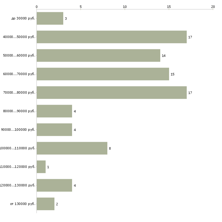 Найти работу менеджер по эксплуатации  - График распределения вакансий «менеджер по эксплуатации» по зарплате