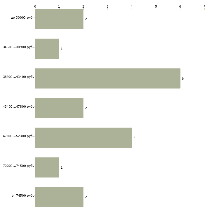Найти работу монтажники алюминиевых конструкций  - График распределения вакансий «монтажники алюминиевых конструкций» по зарплате