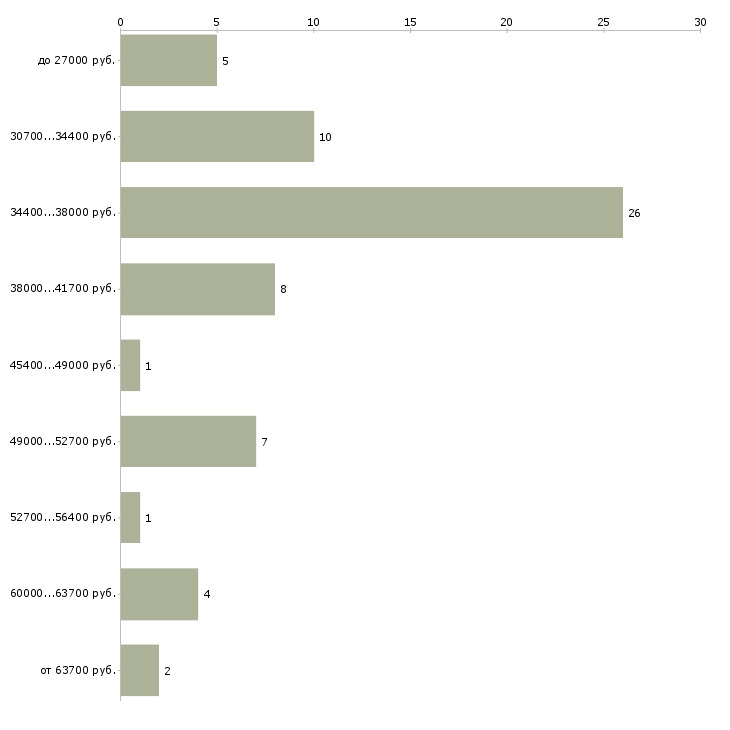 Найти работу повар в корпоративную столовую  - График распределения вакансий «повар в корпоративную столовую» по зарплате