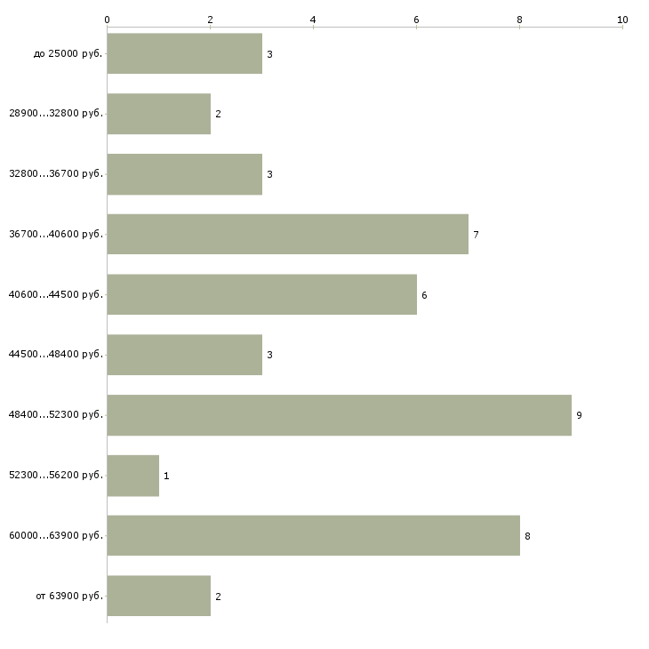 Найти работу портной по коже  - График распределения вакансий «портной по коже» по зарплате